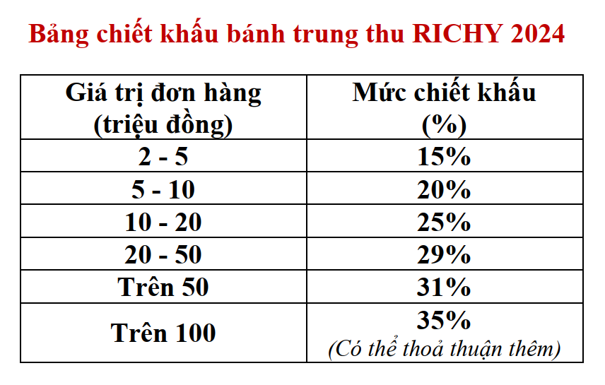 Bảng chiết khấu bánh Richy